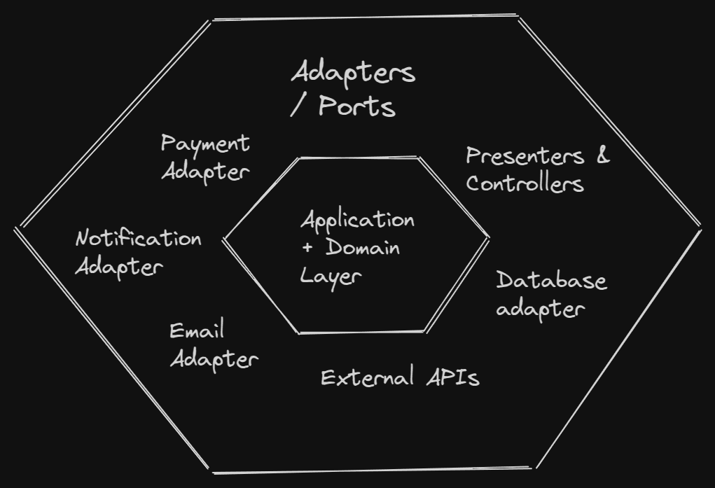 Hexagonal architecture
